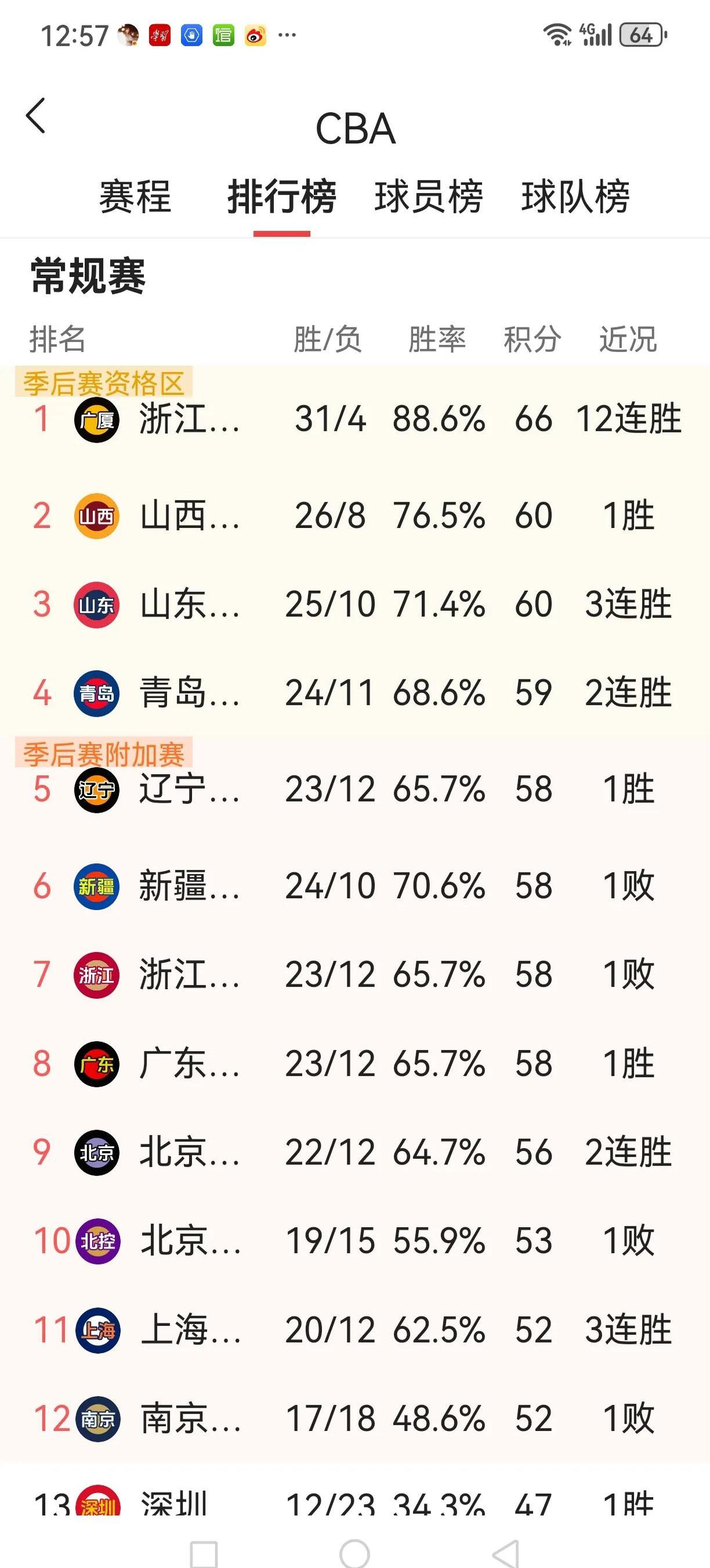 中超球队积分榜出炉,各队战绩迥异胜负参半 中超球队积分榜出炉,各队战绩迥异胜负参半